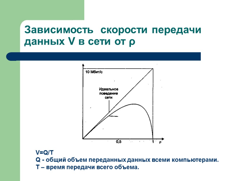 Зависимость скорости передачи данных V в сети от ρ V=Q/T Q - общий объем